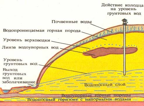 Схема расположения грунтовых вод