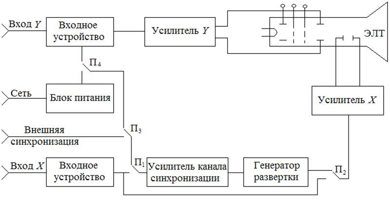 Блок-схема осциллографа