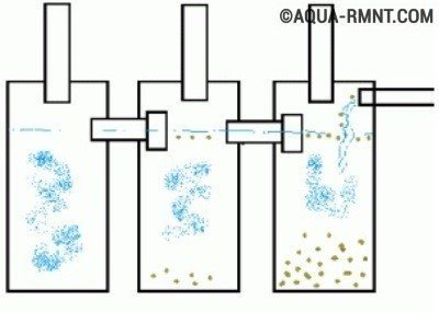 Конструкция и принцип работы трехкамерного септика