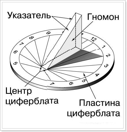 Устройство солнечных часов 