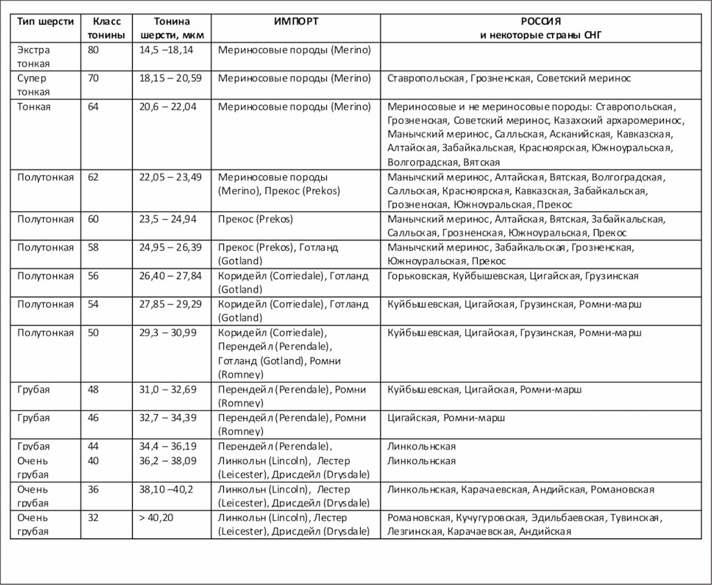 Подготовка шерсти для валяния, фото № 1