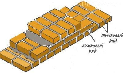 Цепная перевязка при кладке кирпича