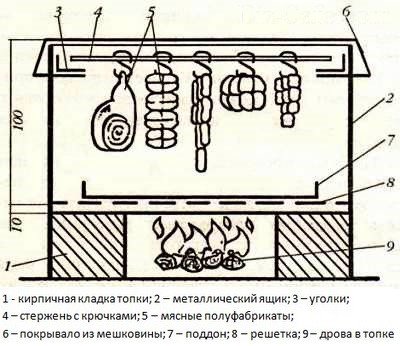 Устройство для горячегокопчения Устройство для горячегокопчения