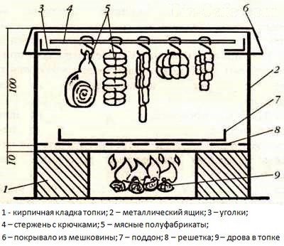 Устройство для горячегокопчения