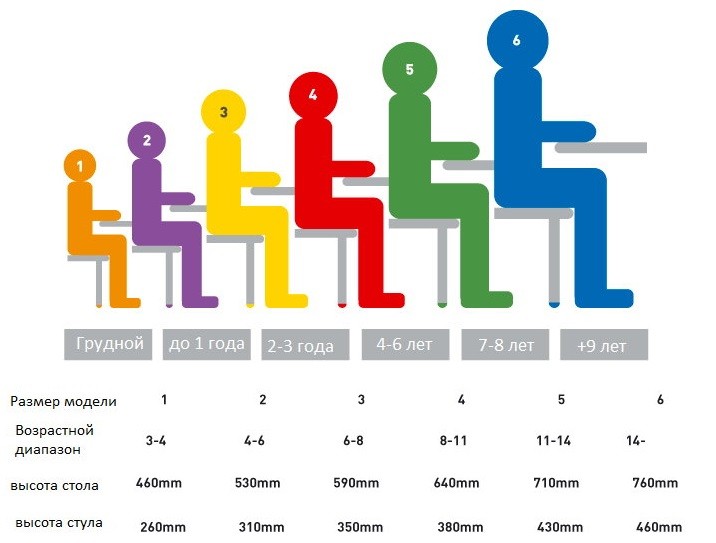 Таблица подбора высоты стула и стола для детей разного возраста