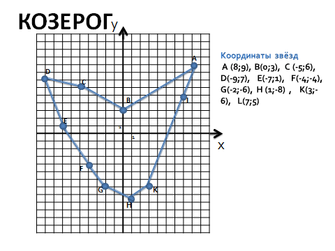 Рисуем по координатам созвездия