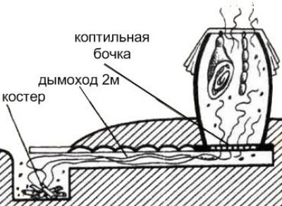 Схема коптильни из бочки