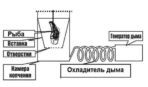 Схема коптильни