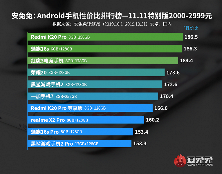 AnTuTu назвал лучшие смартфоны октября по соотношению цены и производительности 