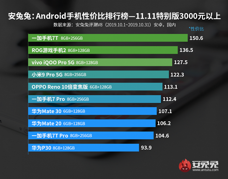 AnTuTu назвал лучшие смартфоны октября по соотношению цены и производительности 