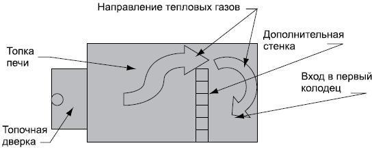 Схема расположения стенки-перемычки. Фото сайта pechnoedelo.com