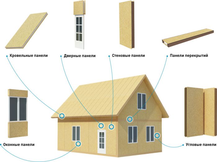 дома из сип панелей или каркасные