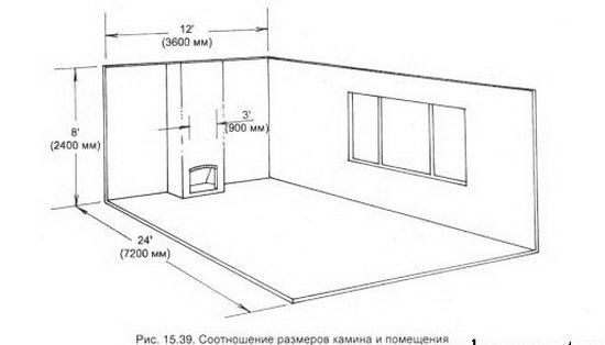 Размещение камина в доме