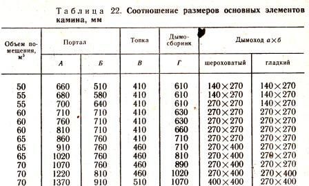 Соотношение размеров основных елементов камина