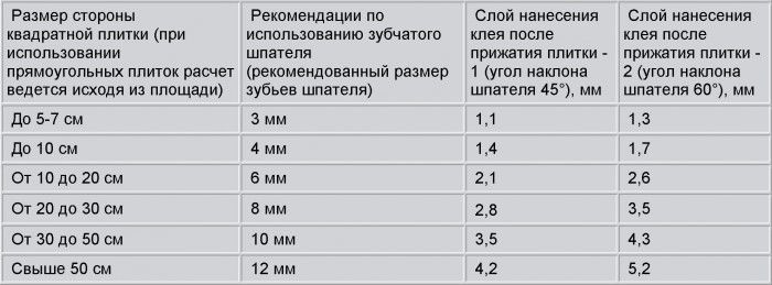 Таблица расхода плиточного клея на 1 метр в зависимости от выбора и наклона гребенки