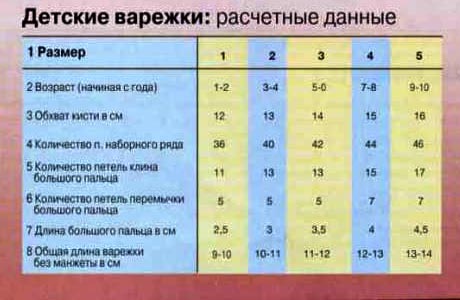 Таблица расчета петель для детских варежек