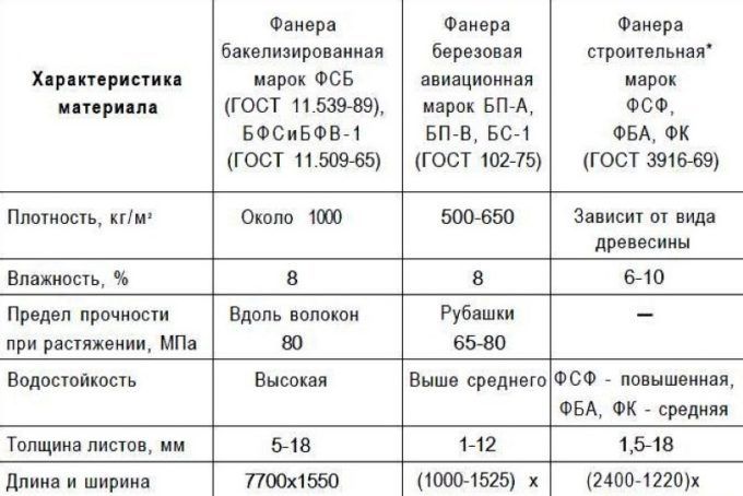 Характеристики фанеры