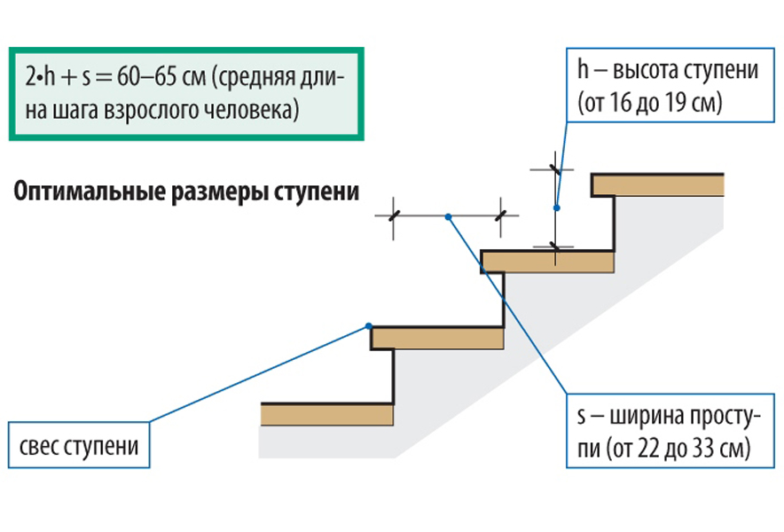 Размеры ступеней