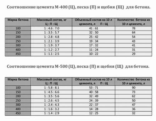 Зависимость марки бетона от его состава.