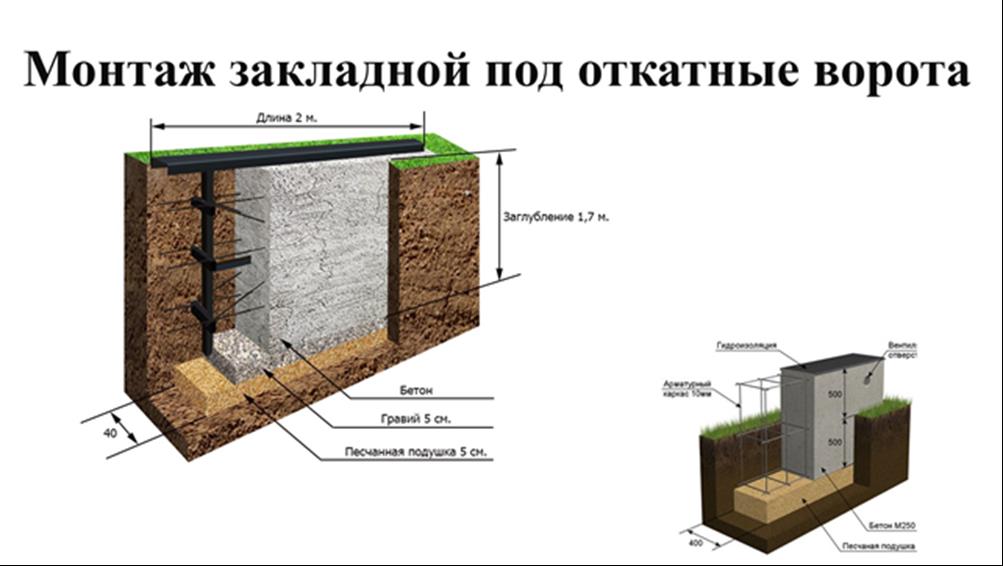 Фундамент под откатные ворота