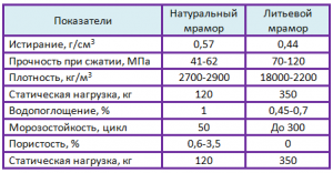 сравнение натурального и литьевого мрамора таблица