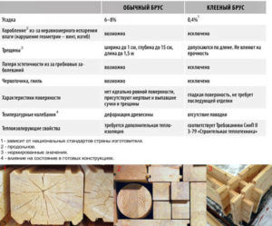 Сравнительные характеристики цельного и клееного бруса