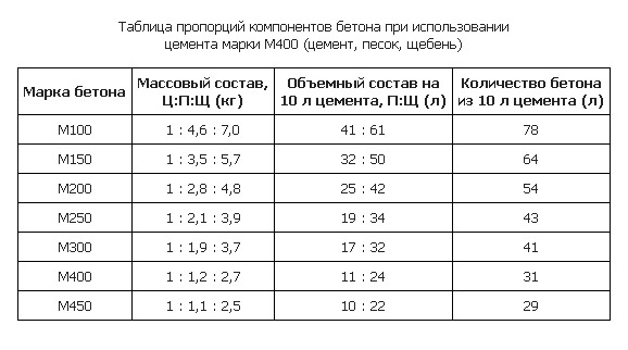 Пропорции бетона