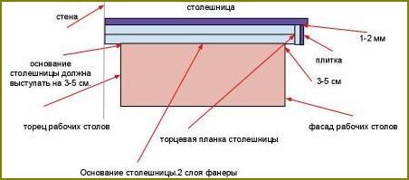 Столешница из плитки схема 