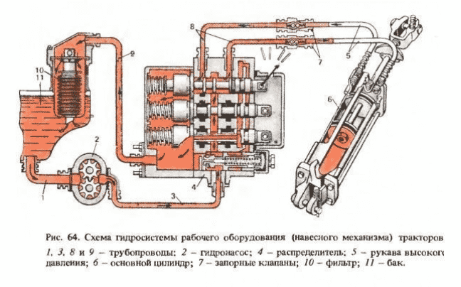 Устройство гидравлики минитрактора