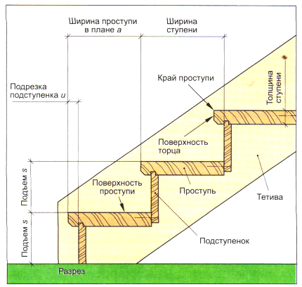 На фото – стандартные названия элементов лестницы.