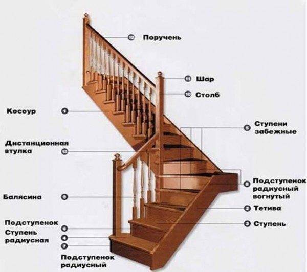 На фото можно рассмотреть, какие элементы могут присутствовать в лестничной конструкции