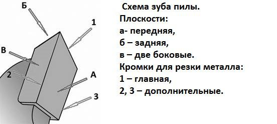 Схема зуба пилы