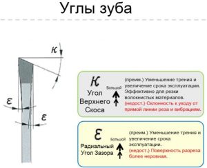 Углы зубьев для заточки пильных дисков