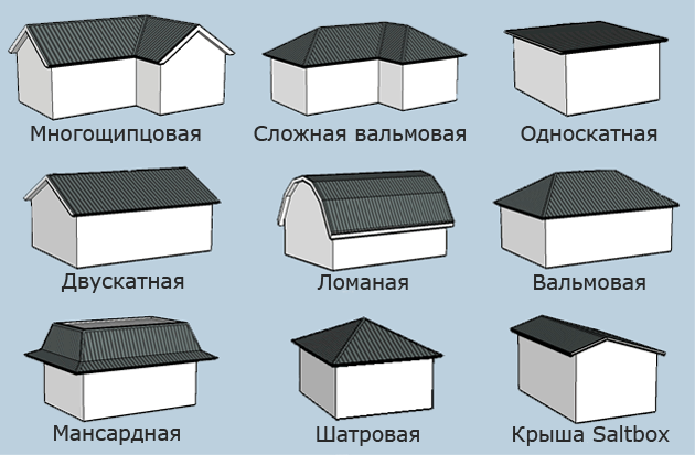 Основные формы крыш