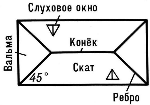 Скаты вальмовой крыши