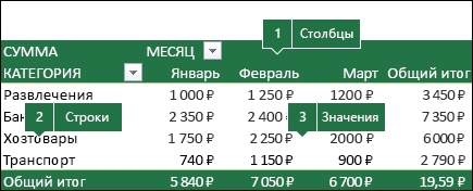 Пример сводной таблицы, в котором показано, как поля связаны со списком полей.