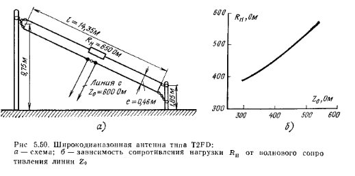 Широкодиапазонная антенна типа T2FD