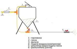 Схема пескоструя