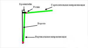 Инструменты  для подъемных ворот