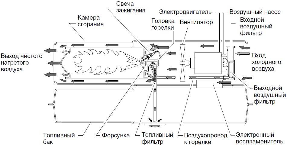 Конструкция обогревателя Устройство тепловой пушки