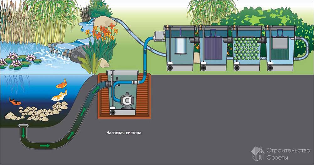 Проточная система очистки пруда