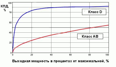 классы автомобильных усилителей