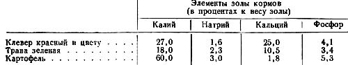 состав зольной части картофеля