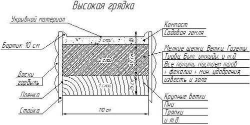 Высокие грядки своими руками